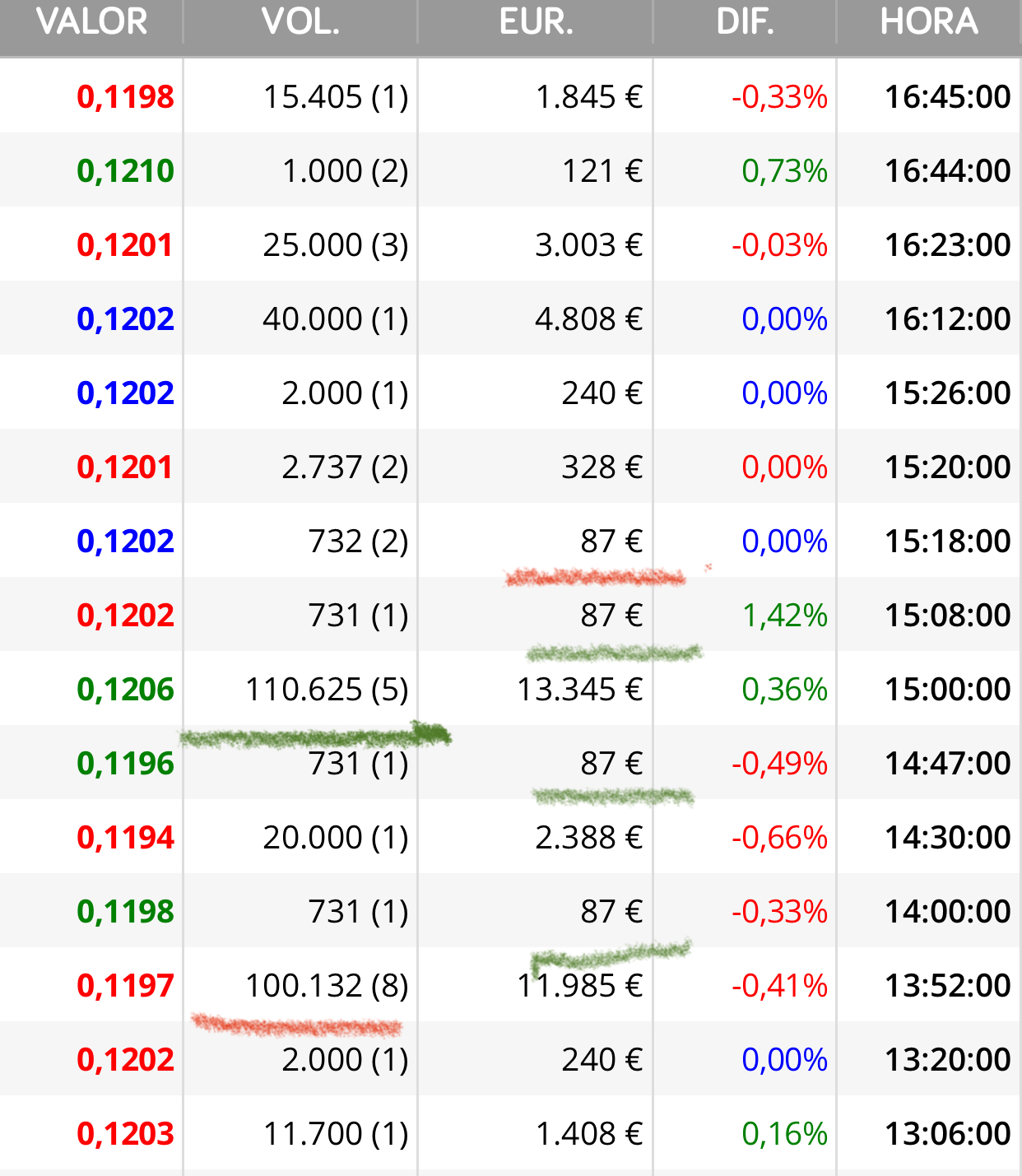 Hoy tres ticks alcistas y uno bajista
Una venta de 100k y después una compra igual…
Redondeando claro pero con este volumen pues esos dos ticks destacan ..
Verde ahora 0,1208
Bueno verdesito <span class="Emo28"> </span>