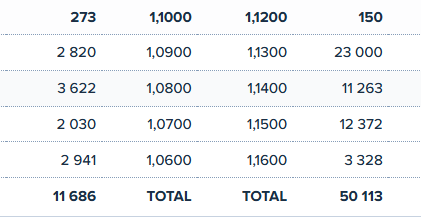 Parece que siempre tiene que haber 50k en las ordenes de venta