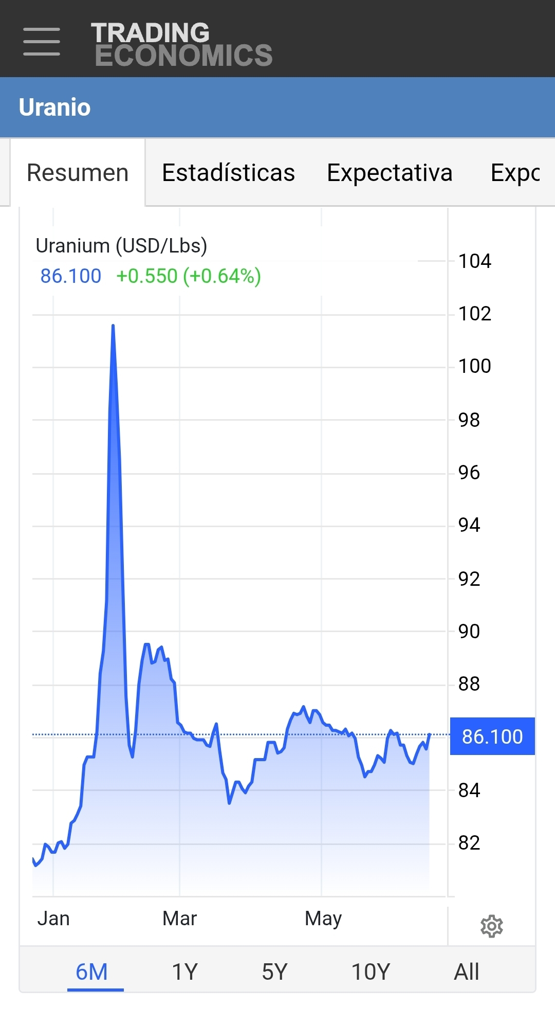 Y el uranio con tendencia ascendente...