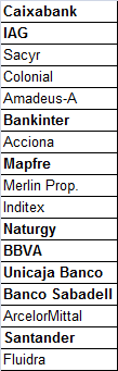 Hoy la mitad del IBEX, vuelve a superar máximos mensuales.