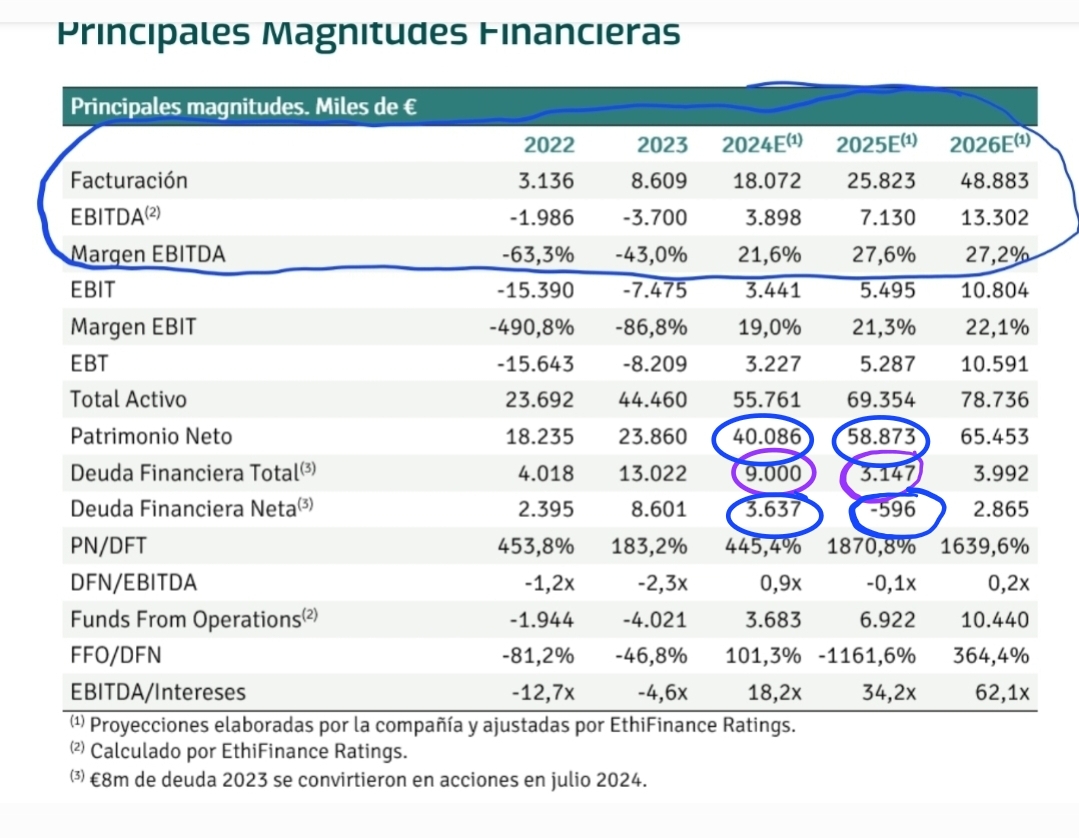 Según previsiones la deuda financiera neta pasaría de 3.6 a menos 596 mil euros, o lo que es lo mismo, caja neta positiva. Y el patrimonio neto de 40 millones a casi 59 millones. Si en el ebitda se equivocaron en más de un 20% pasando de 3.9 a 5 millones , es muy posible que los 7.1 millones que preveían para este año se acerquen a los 10 millones. Con lo que su valor teórico podía ser de 75 millones de euros si nos atenemos a las 7.5 veces el ebitda en la media del este sector. Esta claro que la incertidumbre que ha creado el canje de acciones A y B están alejando el precio del valor. Esperemos que el tiempo los acerque.