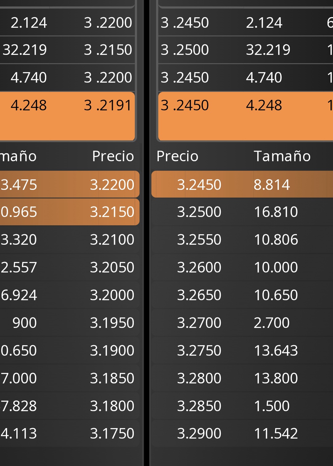 En cosa de minutos las han bajado de 23k a 16k sin a ver llegado aún al 3.25 retiran orden de venta