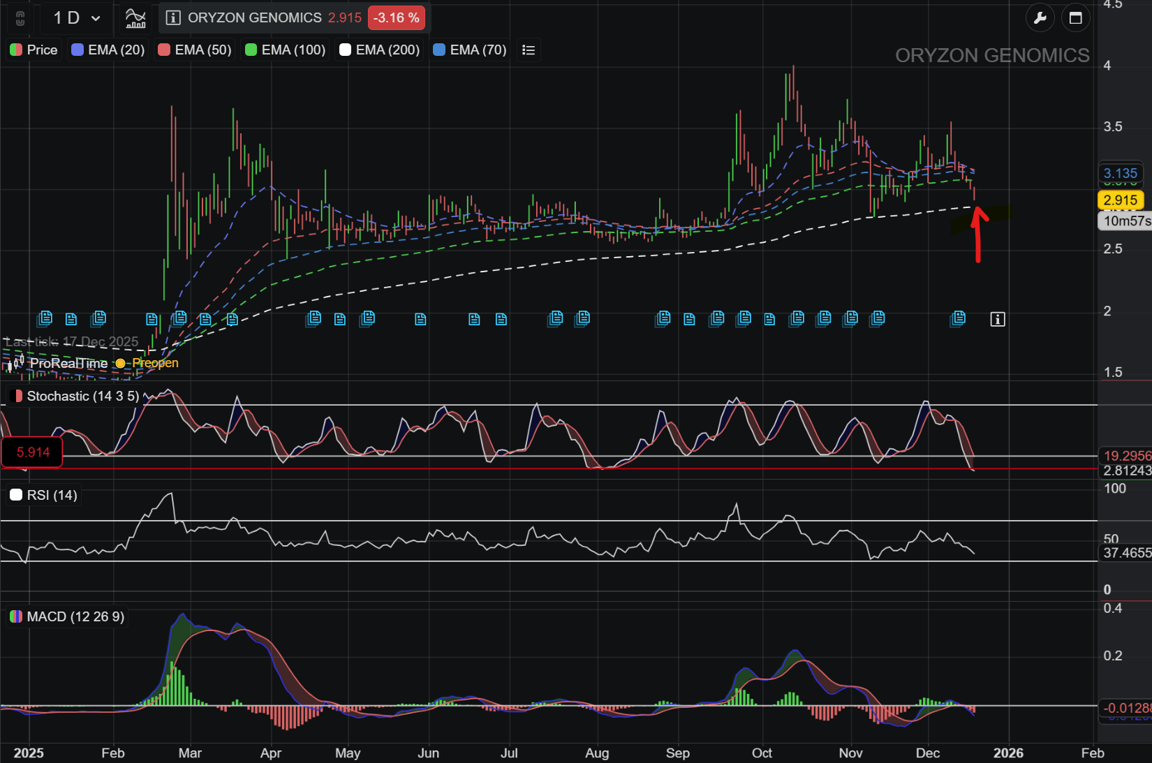 grafico de la accion Oryzon Genomics