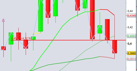 Mirad hasta donde hizo el pull back en semanal hay 5 velas semanales con apertura o cierre en esa zona casi nada