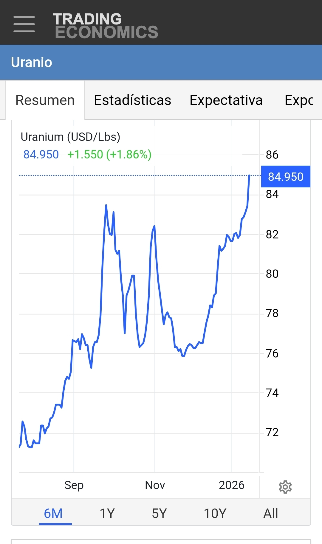 Buenos días.
Y el uranio que sigue intentando alcanzar un techo...
