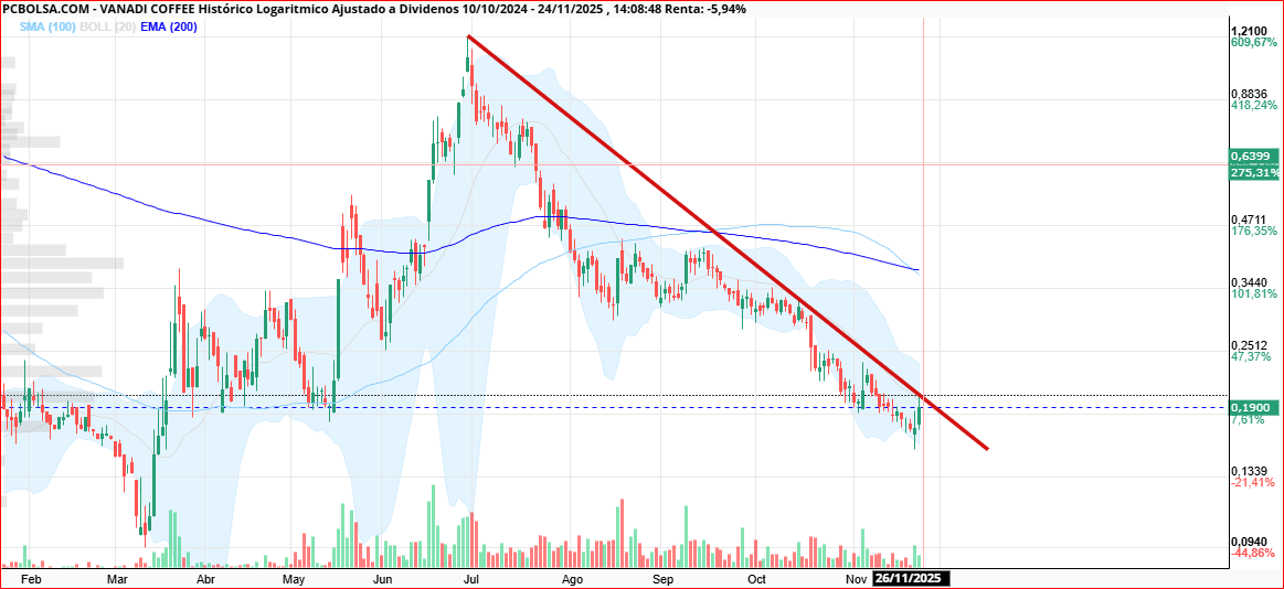 grafico de la accion Vanadi Coffee