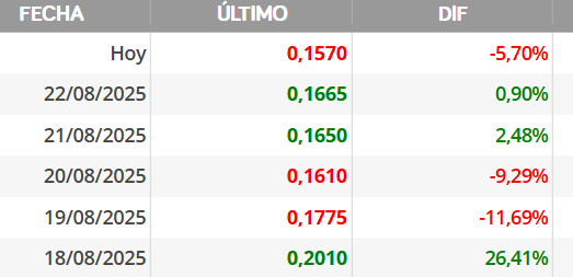 hagamos cuentas...desde el dia que subió 26,41% ya ha bajado entre el dia 19-20-y hoy esos 26%...