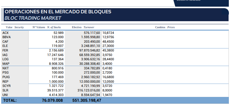 My, con respecto a lo de ayer, en el informe de Mercados de Bloques de Ayer de la Bolsa de Madrid No aparece lo de Pharma. No se que será lo de ayer. ;o))))