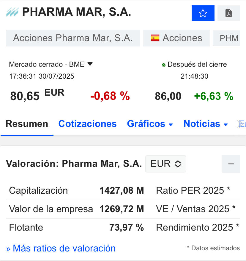 Futuros Pharmamar en 86,00€. 6,63%
Buenos augurios para mañana; a ver si se cumplen e incluso superan.