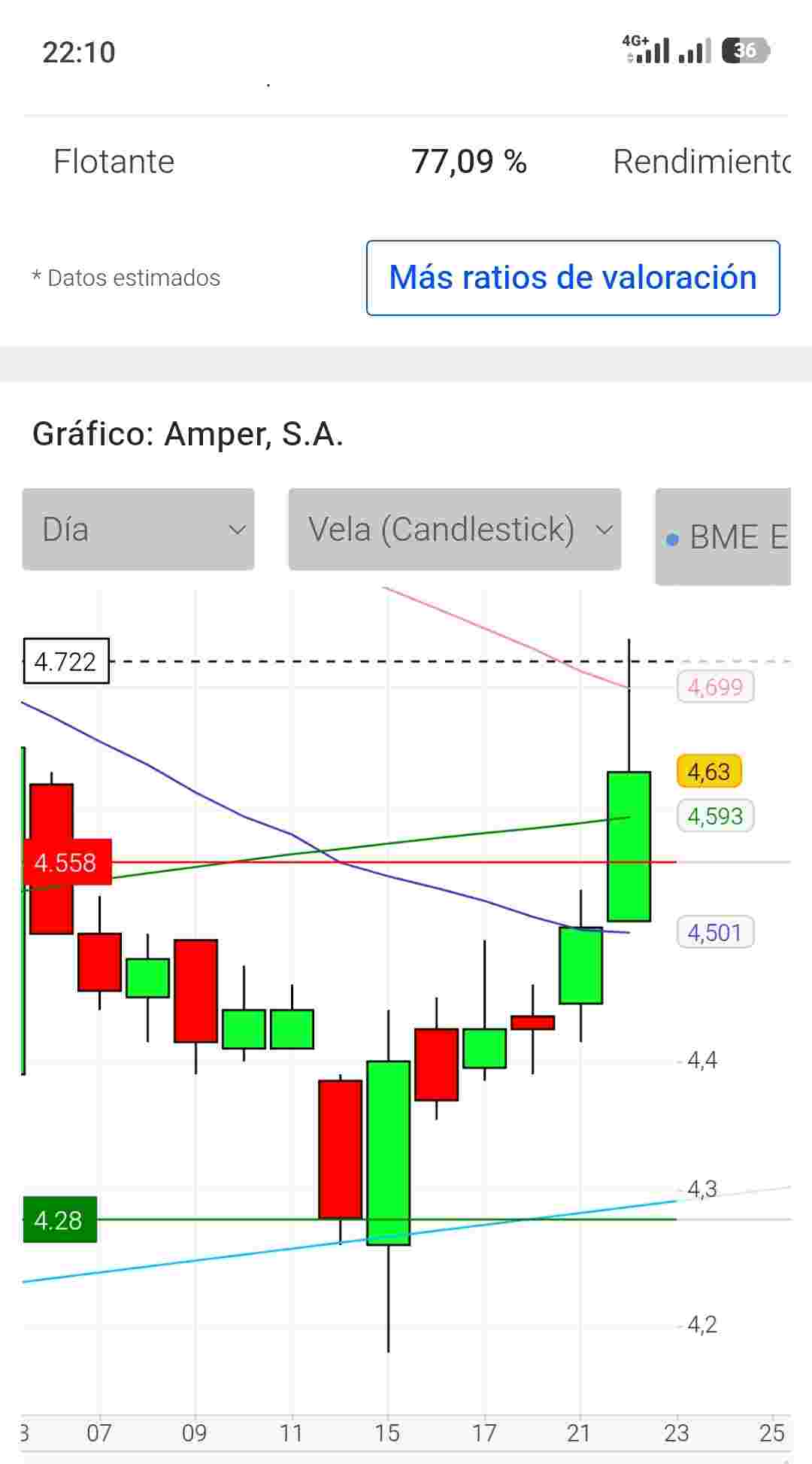 Bullish engulfing en funcionamiento en gráfico de velas diarias