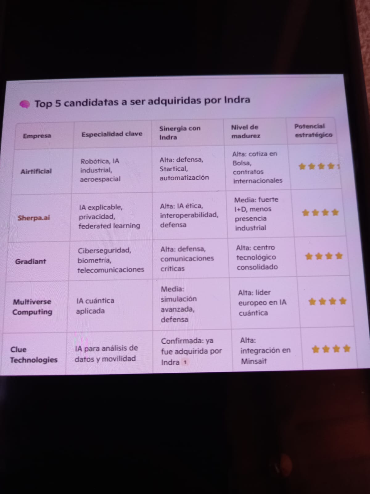 Esto yo no lo puse. Así que Big Sánchez métete la lengüita donde te quepa. Solo digo que hoy nas que nunca se dan las condiciones para que Airtificial sea Opads por Indra o logre una asociación con Indra