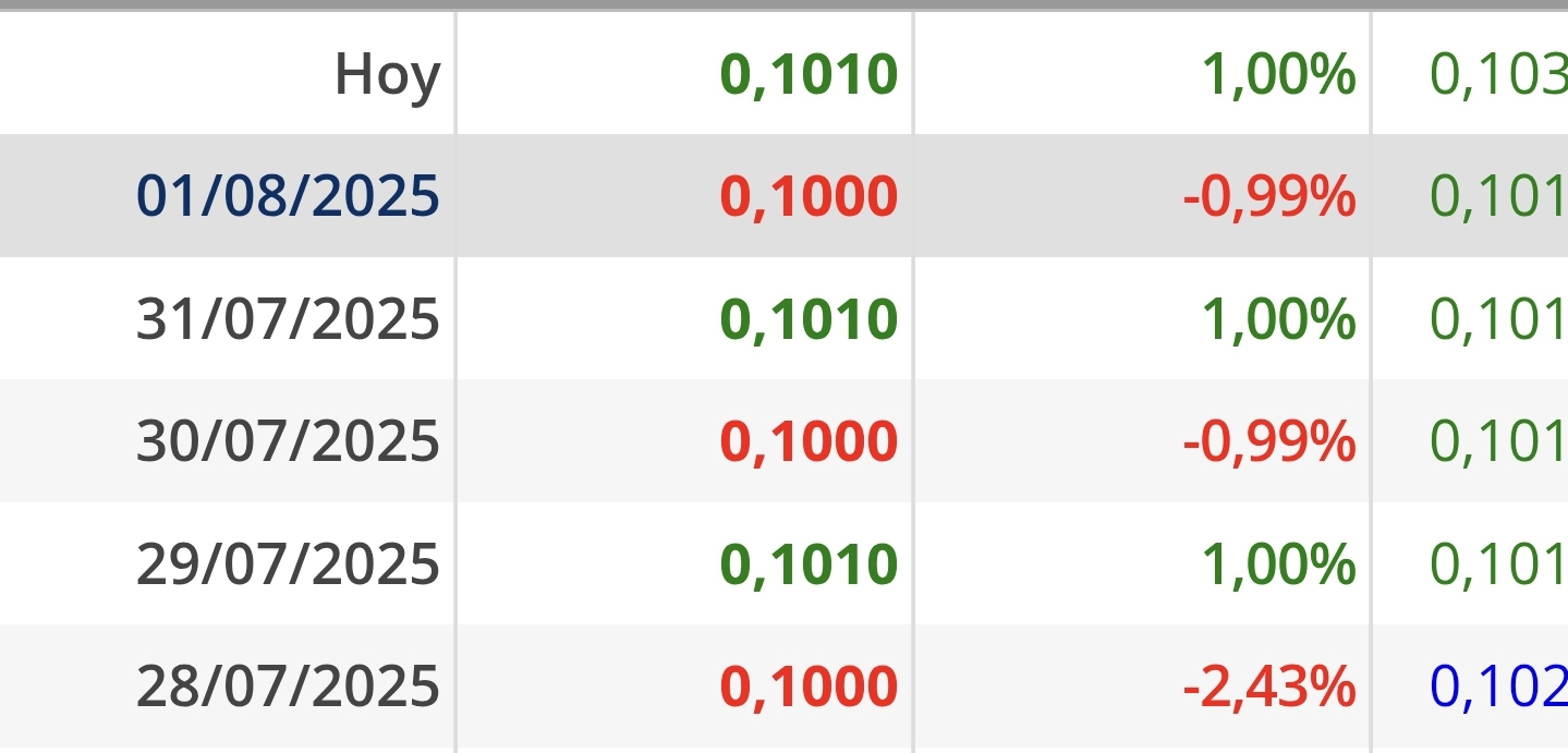 Si sigue patrón de estos días ya sabemos el cierre de mañana.