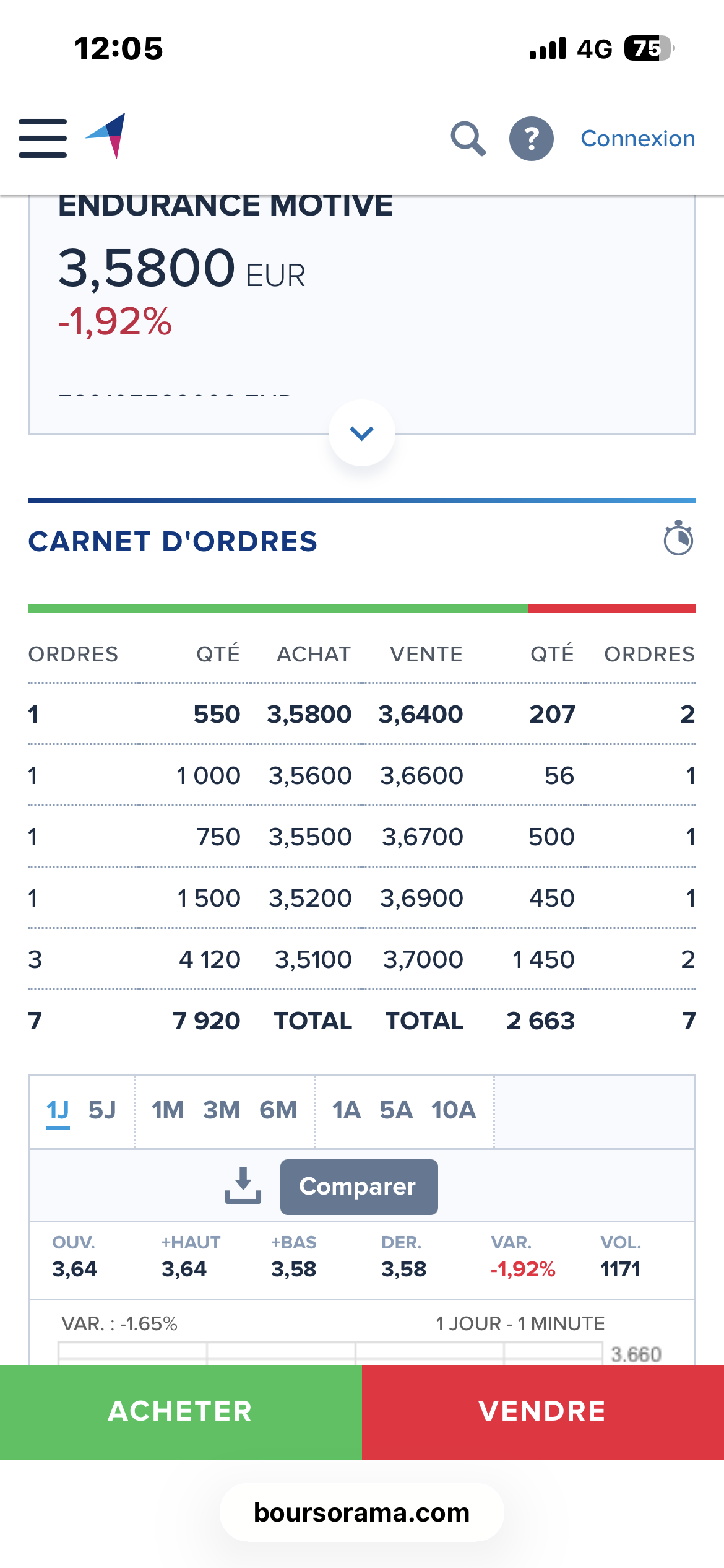 grafico de la accion Endurance Motive