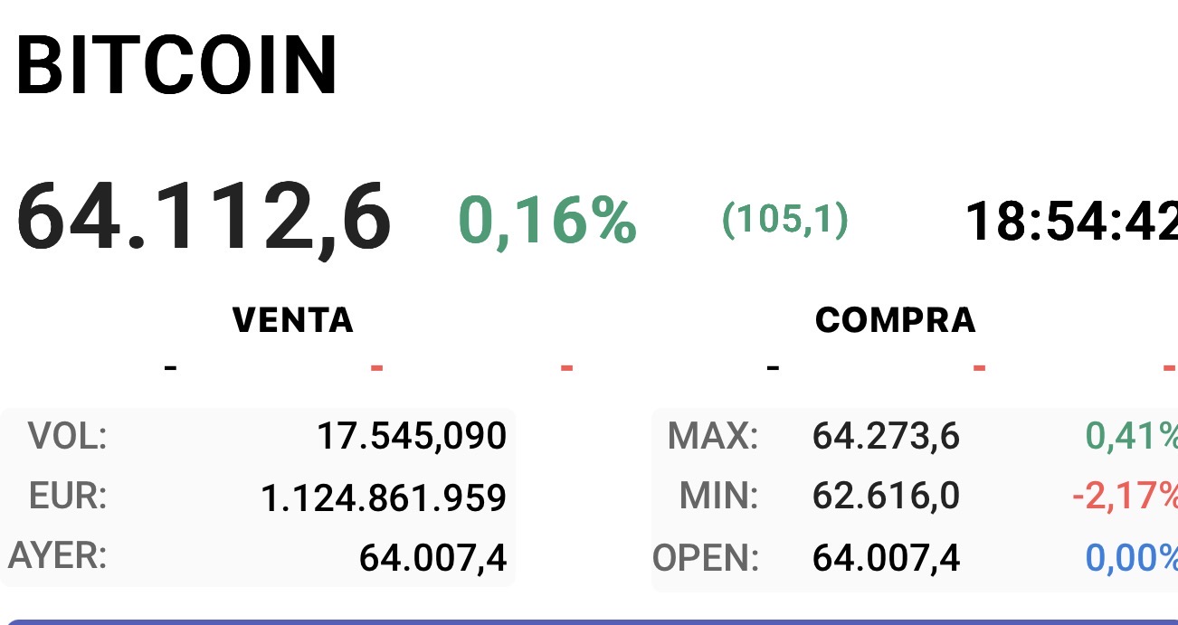 Por lo menos salió de la zona de los 59.000 y algo