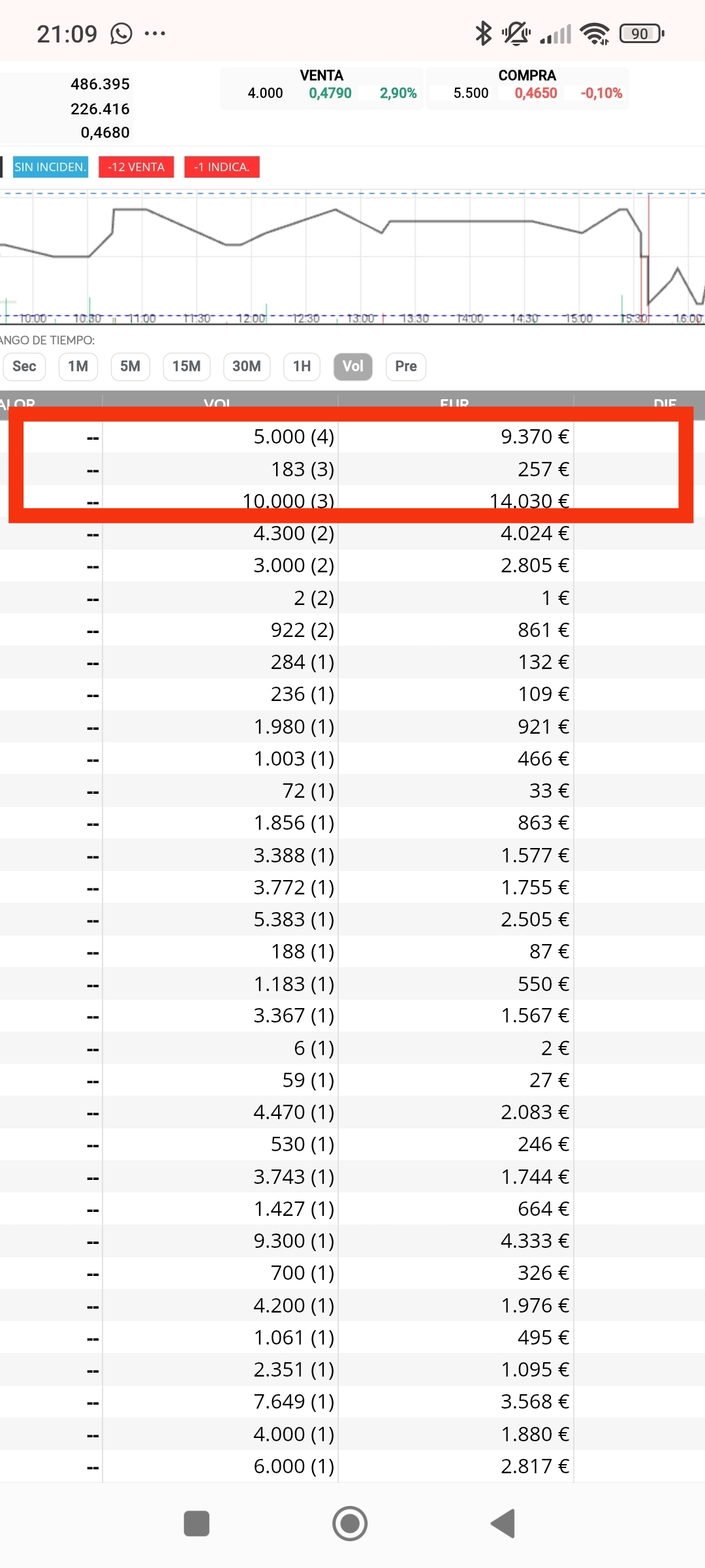 Al final repitió el 183.
Pero está cerca , mañana no será.
199(3) veces
198(2) veces antes de primer rebote cuando rebotó el año anterior
Faltan más repeticiones del 19x antes del giro.