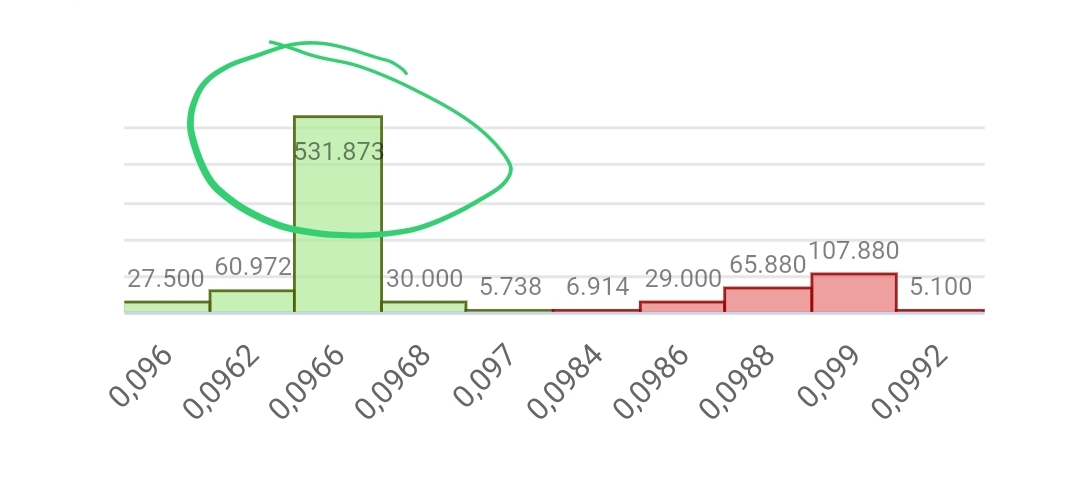 Esos 500 mil esta en oferta y estaría cayendo mínimo un 5%. No tengo prisa. Yo ya hice mi tope de inversión así que ahora solo a esperar.