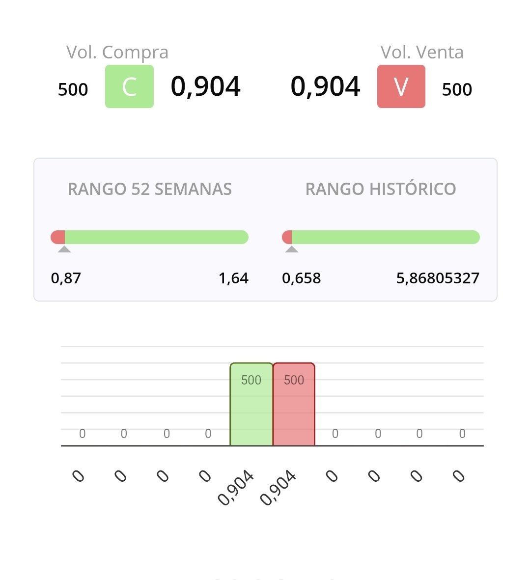 De verdad que hay ganas de cargarse el valor. 14 millones de capitalización y su ebitda este año puede estar por encima de los 3 millones. No entiendo que la traten como una empresa dilutiva.