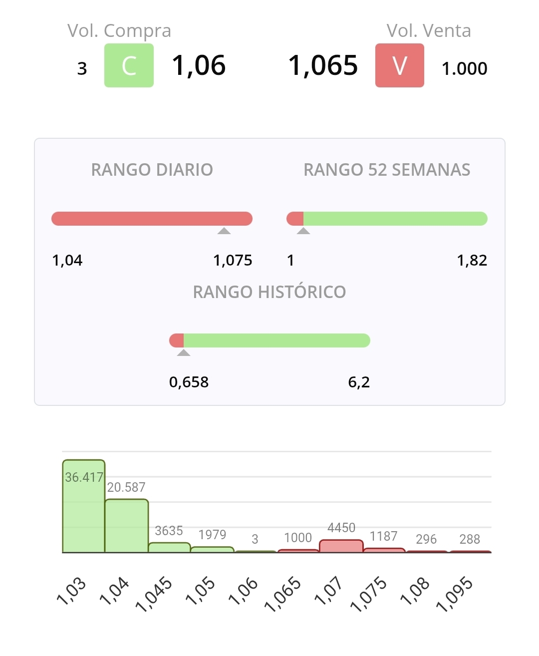 Con más de 60 mil en compra y bajando más del 2%, y ademas hay quien tapona el 1.07. ¿Qué pasaría si en vez de demanda fuese oferta? Ni pensarlo quiero. Sigue el sin sentido y lo malo es que se permite.