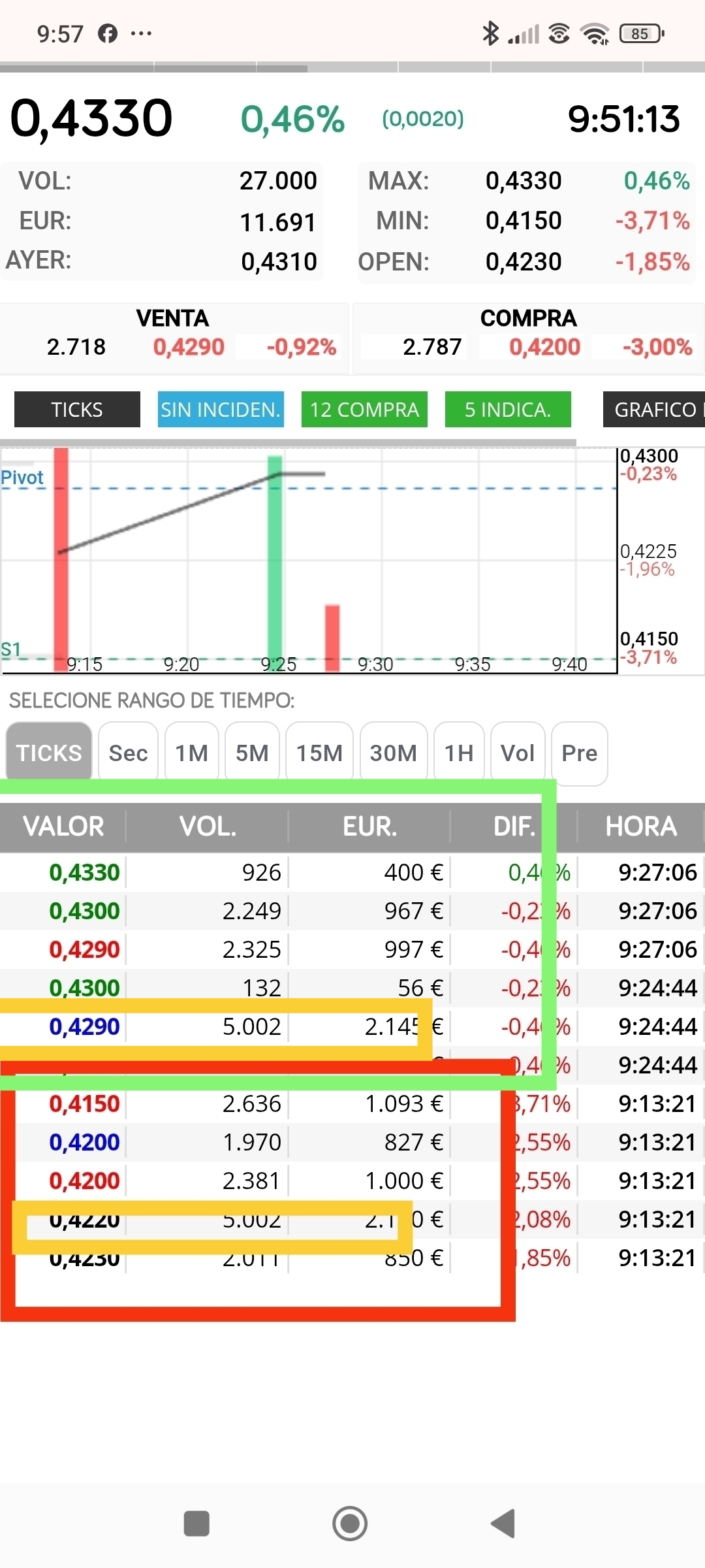 La ventas en rojo han sido de ellos, porque las ordenes de abajo eran suyas también, mirar el 5002, el cuadro en verde mis compras, pero las ventas son de los también, mirar el 5002 de nuevo y el 132 a continuación, por abajo en 0.415 salió automáticamente lechugino, y por arriba en 0.433 Tomatu, la quieren en este rango , y si bajan y ponen compras por abajo aprovechaere