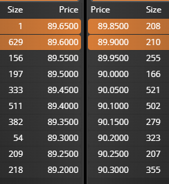 Precio 89.800€
Variación 1.450€
Variación % 1.64%
Actualizado 03/06/25 12:07
Volumen 45,622
Apertura 90,50€
Cierre 88,35€
Oferta 90,15€ / 89,85€
Máximo/Mínimo (día) 91.80 / 88.60
Máximo/Mínimo (año) 105,80€ / 31,82€