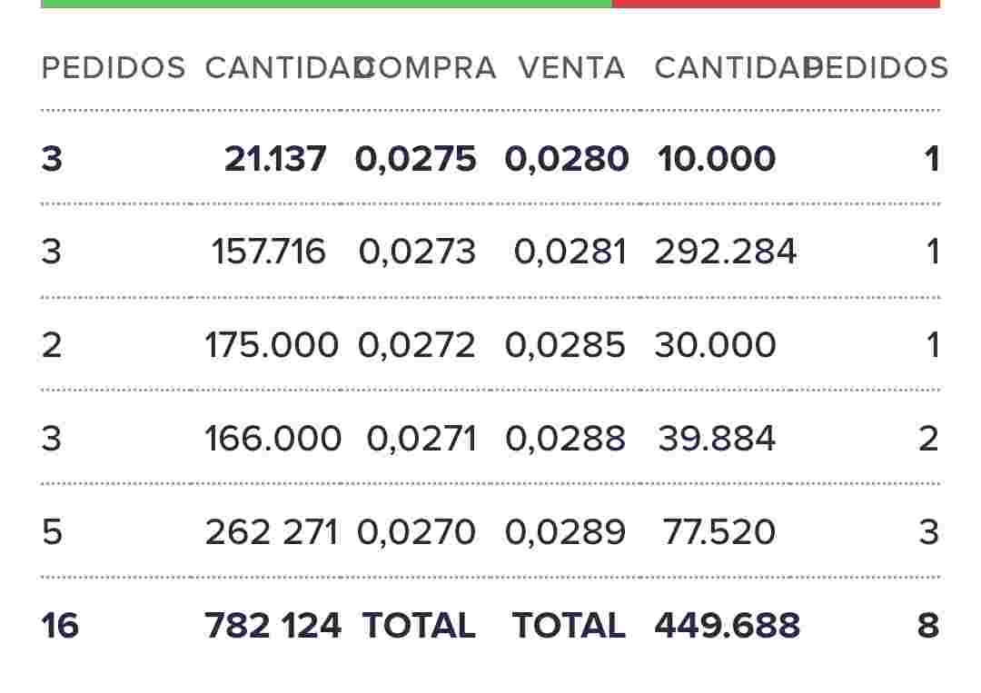 Tapon en 0,0281 no dejan subirla de ahi parece