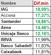 Hasta que baje y baje.
Lleva 15 días con el titulo de mejor valor del mes, algún día la tendrán que destronar.