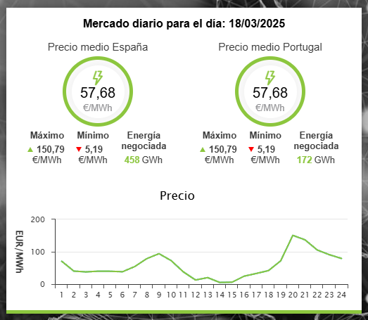 Cuando colgamos todos lo días esta tabla de Omie sobre los precios del mercado mayorista, es importante ver el precio, en estas fechas (invierno), de 08:00 a 18:00, porque es básicamente lo que nos da de comer. Pero también es importante seguir donde pone energía negociada. Que vaya aumentando progresivamente es muy positivo, porque querría decir que cada vez hay mas demanda de energía.