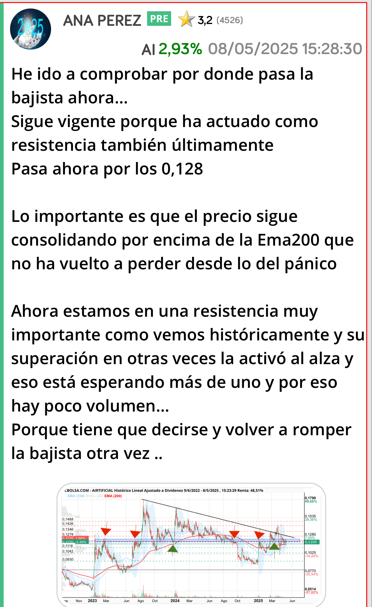 Mira Chuck
Al menos me paro a explicar …
Que se active o no lógicamente no depende de que el Técnico diga que quiere subir porque aquí los que mueven la acción son siempre los mismos y sólo la activarán cuando les interese
En 2023 con cuantiosas pérdidas la subieron hasta los 0,179
Este año con beneficios la han bajado.
Bueno pues hay que superar los 0,128 para que entre más volumen
Hoy ha parado ahí…