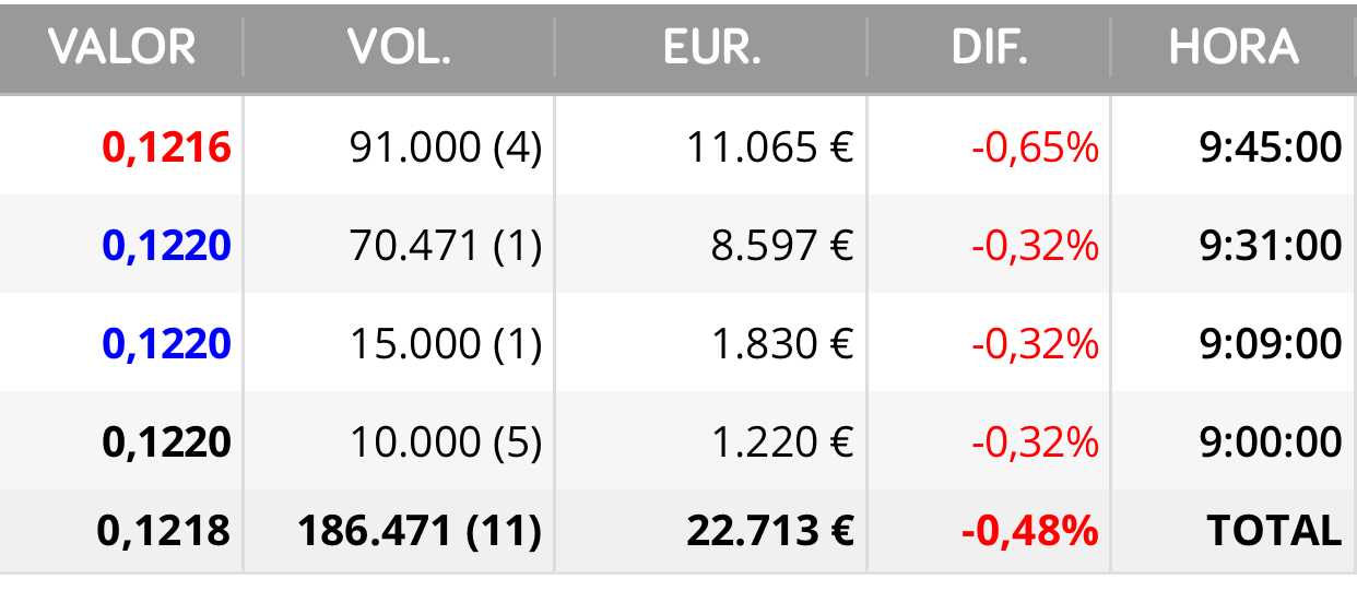 Así ha empezado hoy la acción y de hecho sólo había 15.000 en 0,1226 hasta que alguien decidió poner eso …
Oye y que casualidad que siempre son paquetes parecidos no ?
Y sea quién sea tampoco le importa que haya volumen o no .