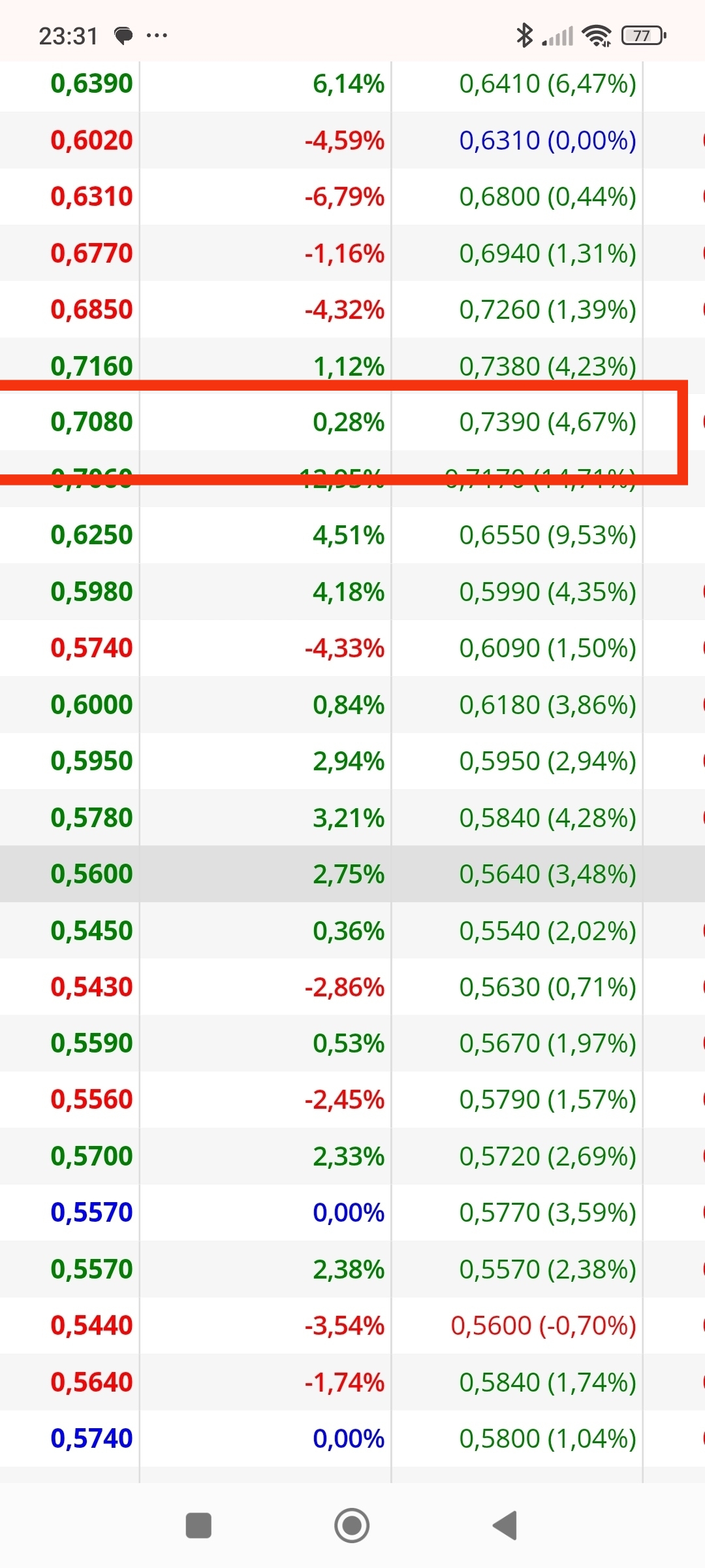 Vamos al otro extremo al 35/02 día de máximos en 0.739, ya sabéis que ahí tenía marcado los 135 en mi oja de 13x que dan venta, pero se me pasó algo mas