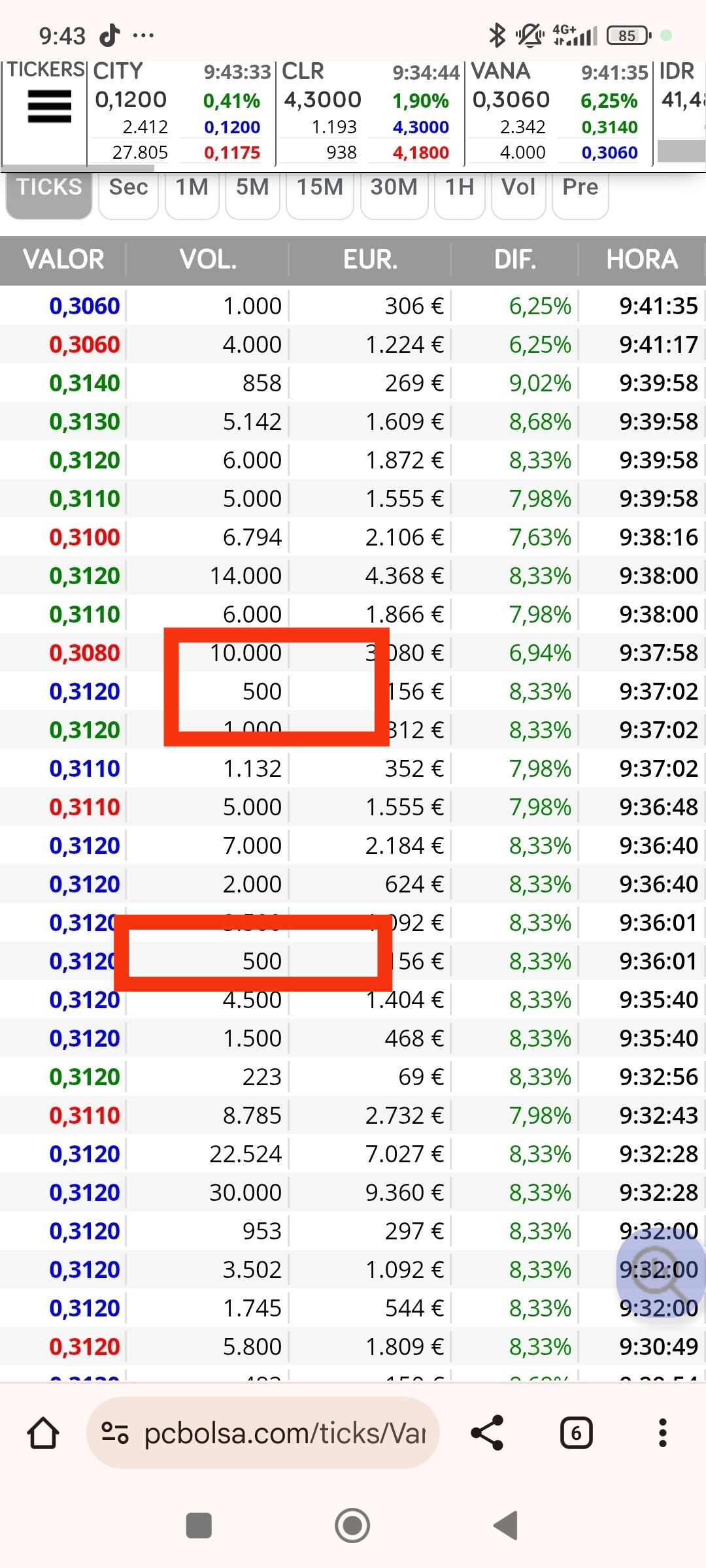 De momento en el 0.312 echan el ancla