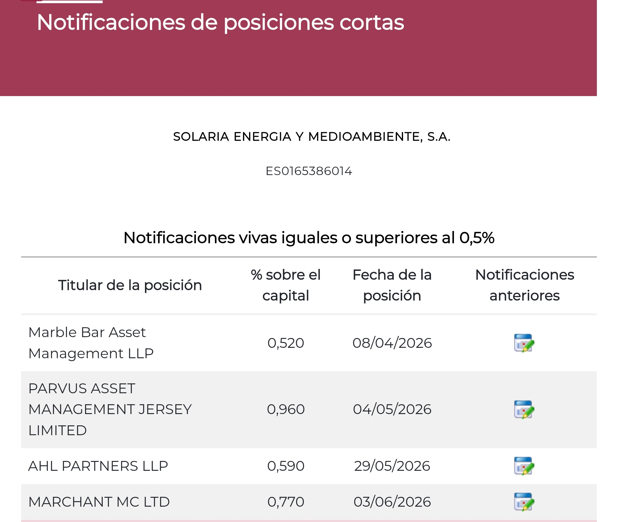 Última notificación es esta, han podido hacer cambios, tienen 3 días para notificar, y los que hay por debajo 0,5%