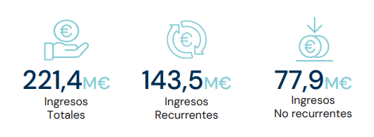 Tened en cuenta los ingresos no recurrentes que fueron elevados.