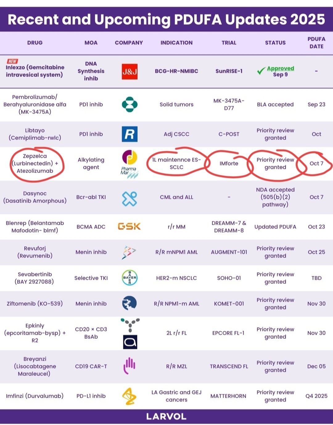 Mirad aquí están las DECISIONES IMPORTANTES con Medicamentos CLAVE hasta fin de año.
El primero que toca es el PEMBROLIZUMAB subcutàneo de Merck , aún no salió el ok.