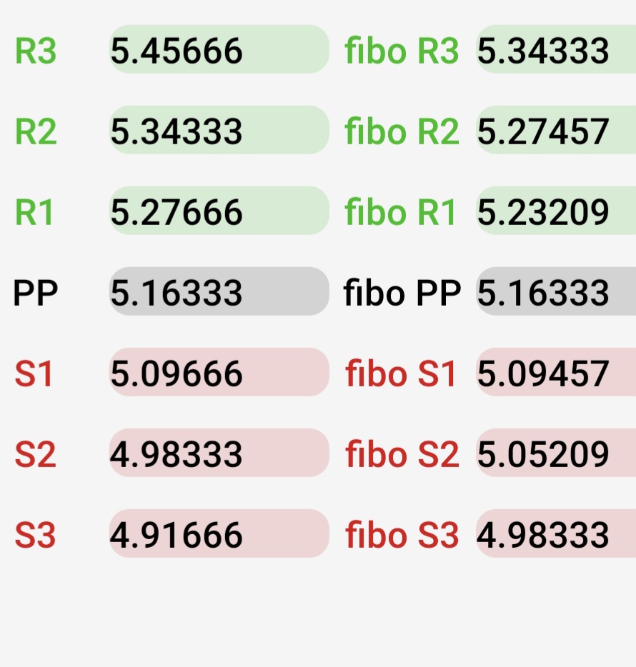 Aquí os dejo los puntos mas importantes para mañana los de la zona de arriba me gustan ,jajajaj y viendo que se quedó lejos de la línea roja que son los 5.16 me hace ser optimista para mañana, ademas los cortos estan cerrándose y tienen que recomprar aún muchas acciones y acciones libres quedan muy pocas a ver como lo hacen