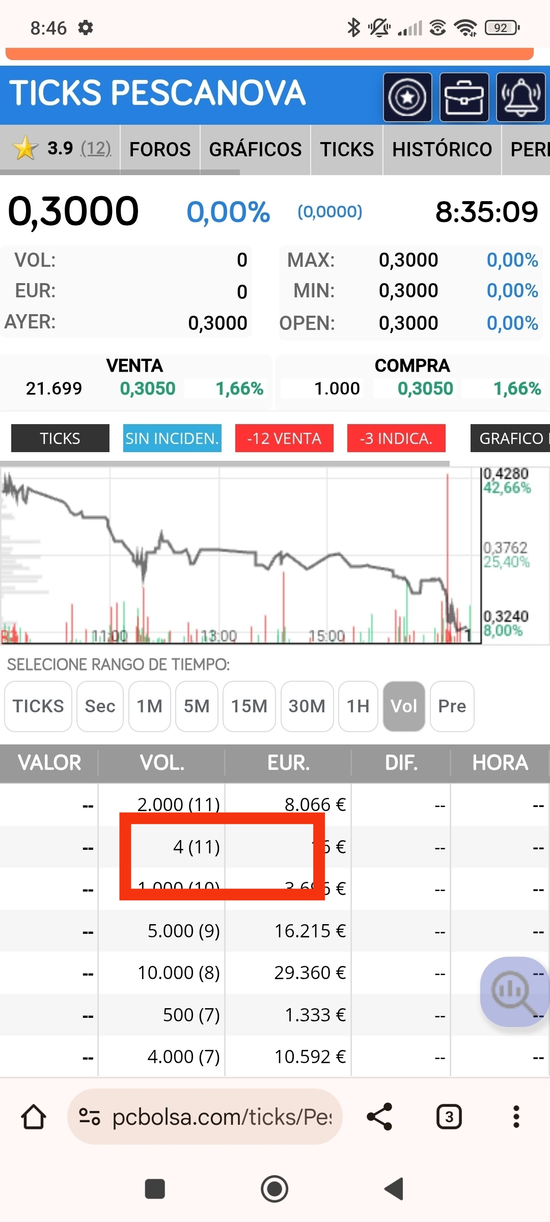 Ahí ya corrije