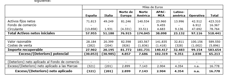 Al loro con el exceso potencial de la división APAC/MEA
109 MILLONES MÁS DESDE 140 MILLONES