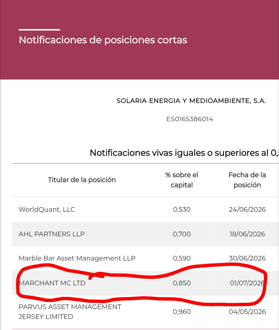 Aumento desde 0,77%