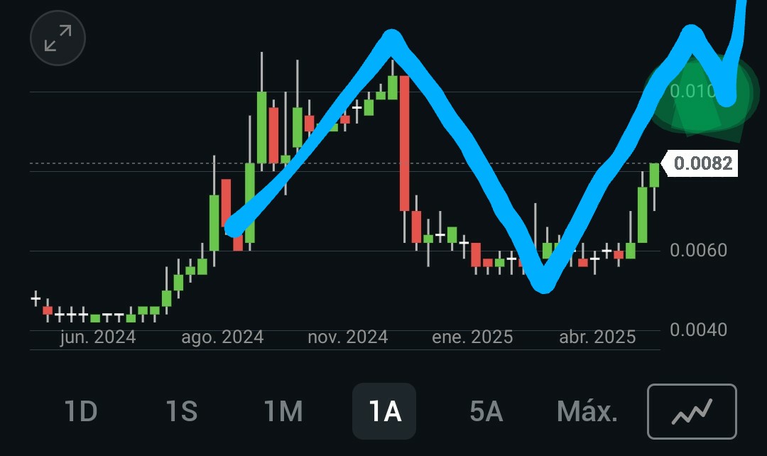 Buenos días. A ver si nos hace un hch invertido y nos vamos para arriba. Suerte a tod@s.