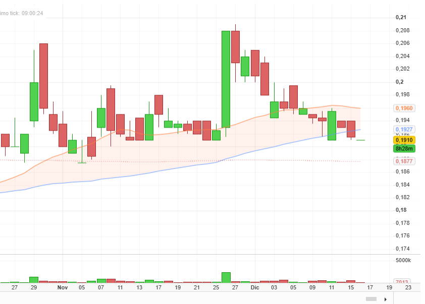 grafico de la accion Deoleo
