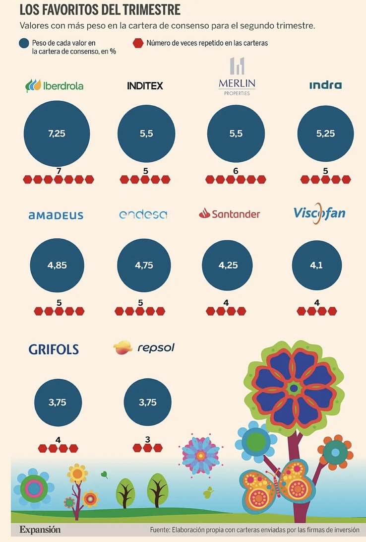 grafico de la accion Indra