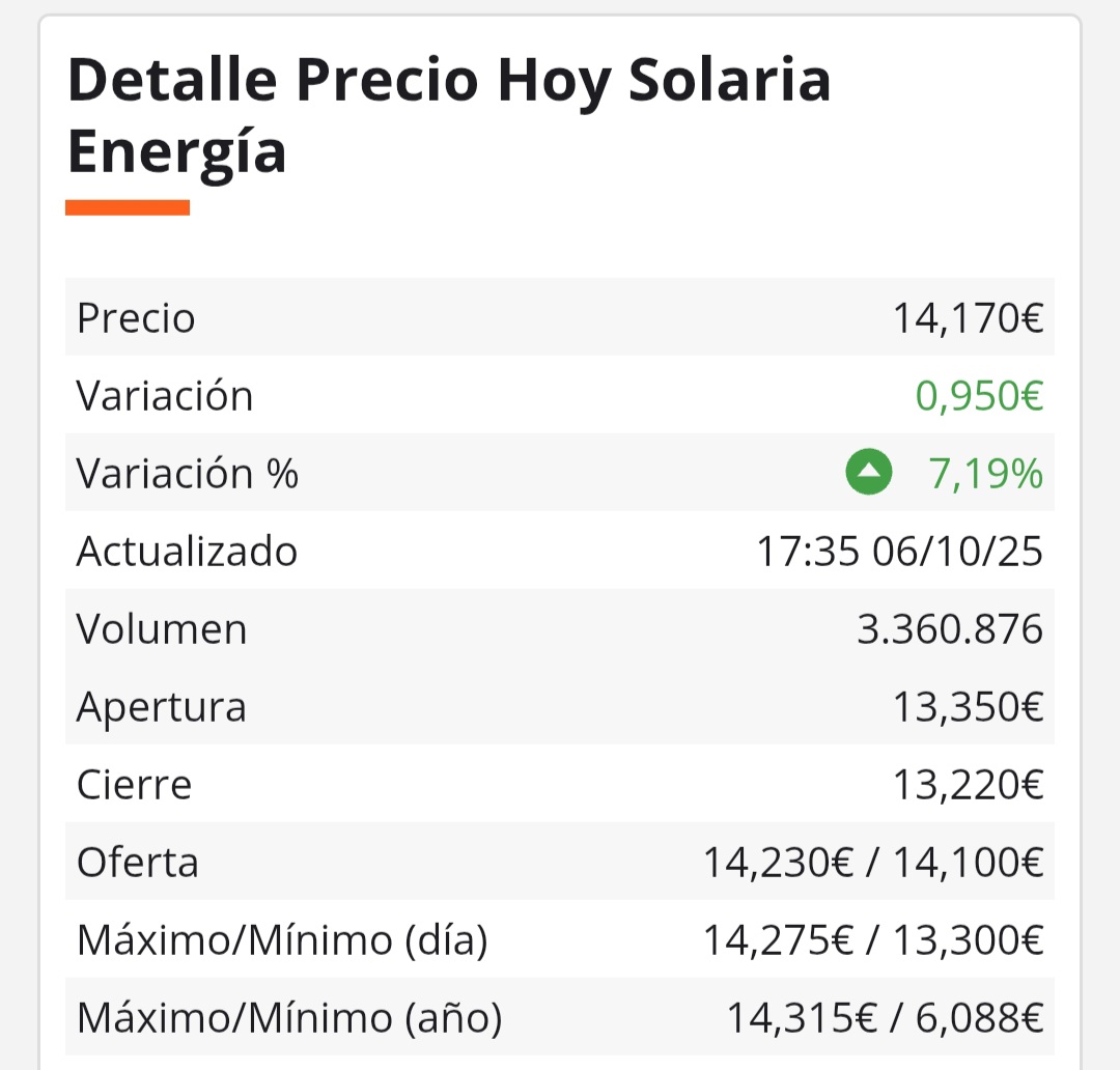 Más de un 32% en cinco días, alguien dá más jaa..jaa..mañana hay que pasar con volumen los 14,315 y no empezar a corregir.