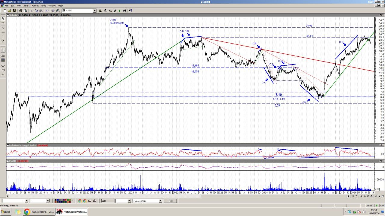 La divergencia bajista avisaba del desplome junto con la pérdida de la directriz alcista (línea verde)