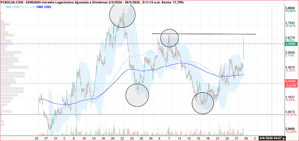 hay que superar esos 3.7 para dejar atras los maximos y minimos decrecientes en corto plazo......... el grafico en diario, semanal y mensual mejorando a marchas forzadas. A ver si no se viene abajo y nos regala un buen jueves / viernes que de continuacion en proximas semanas a mas subidas.