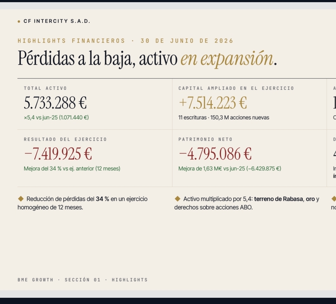 Activo multiplicado por 5,4 ya contabilizan los terrenos de Rabasa