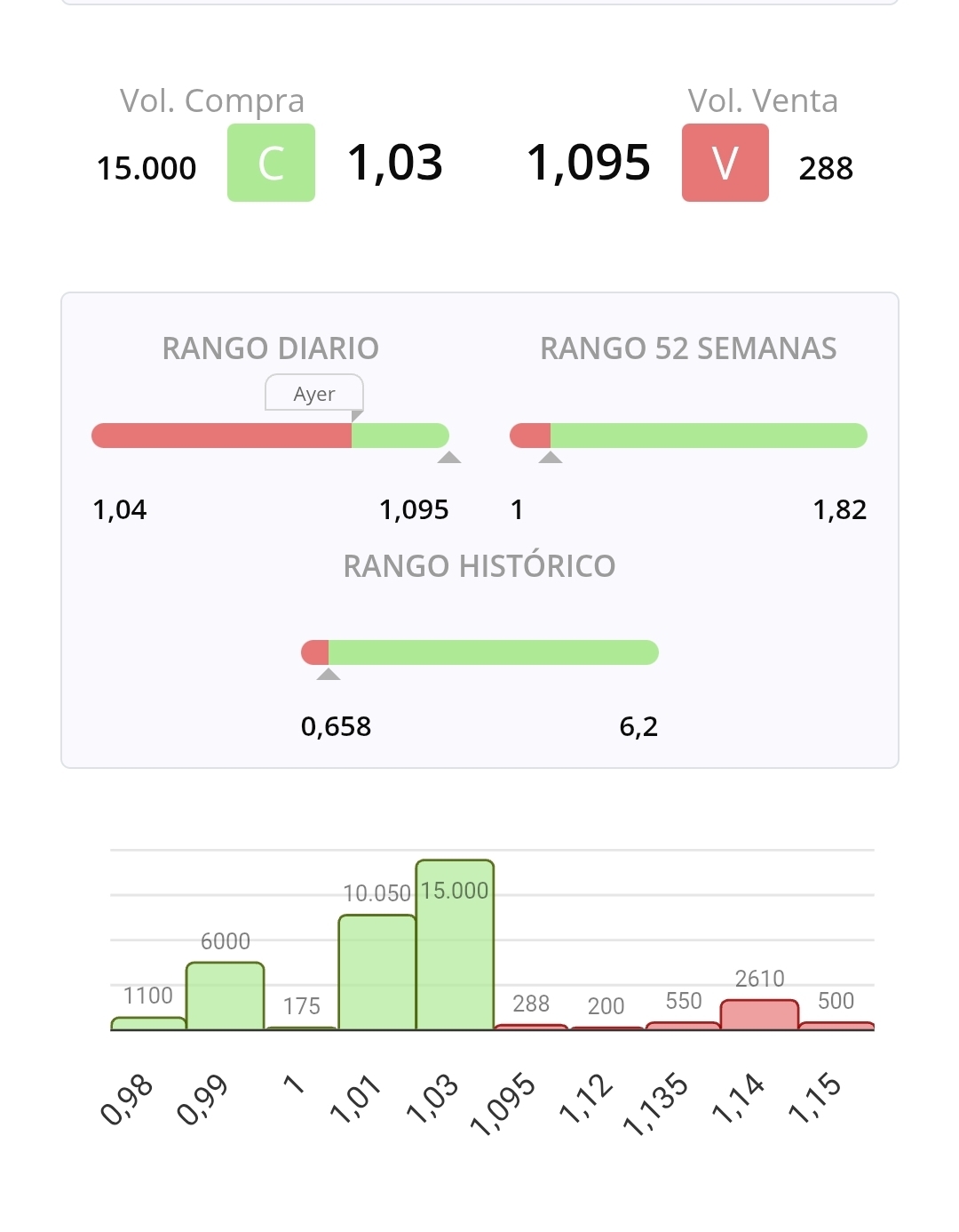 Parece que se afianzan las compras en la zona del euro, pero es una pena estar mendigando todos los días unos céntimos arriba o abajo. Esto huele a otros tres meses esperando resultados para ver si se ven expectativas de crecimiento sostenido. Lo que no entiendo es por qué no dan datos del negocio que van generando esos pequeños clientes. Supongo que no será mucho o querrán dar en su momento la sorpresa.