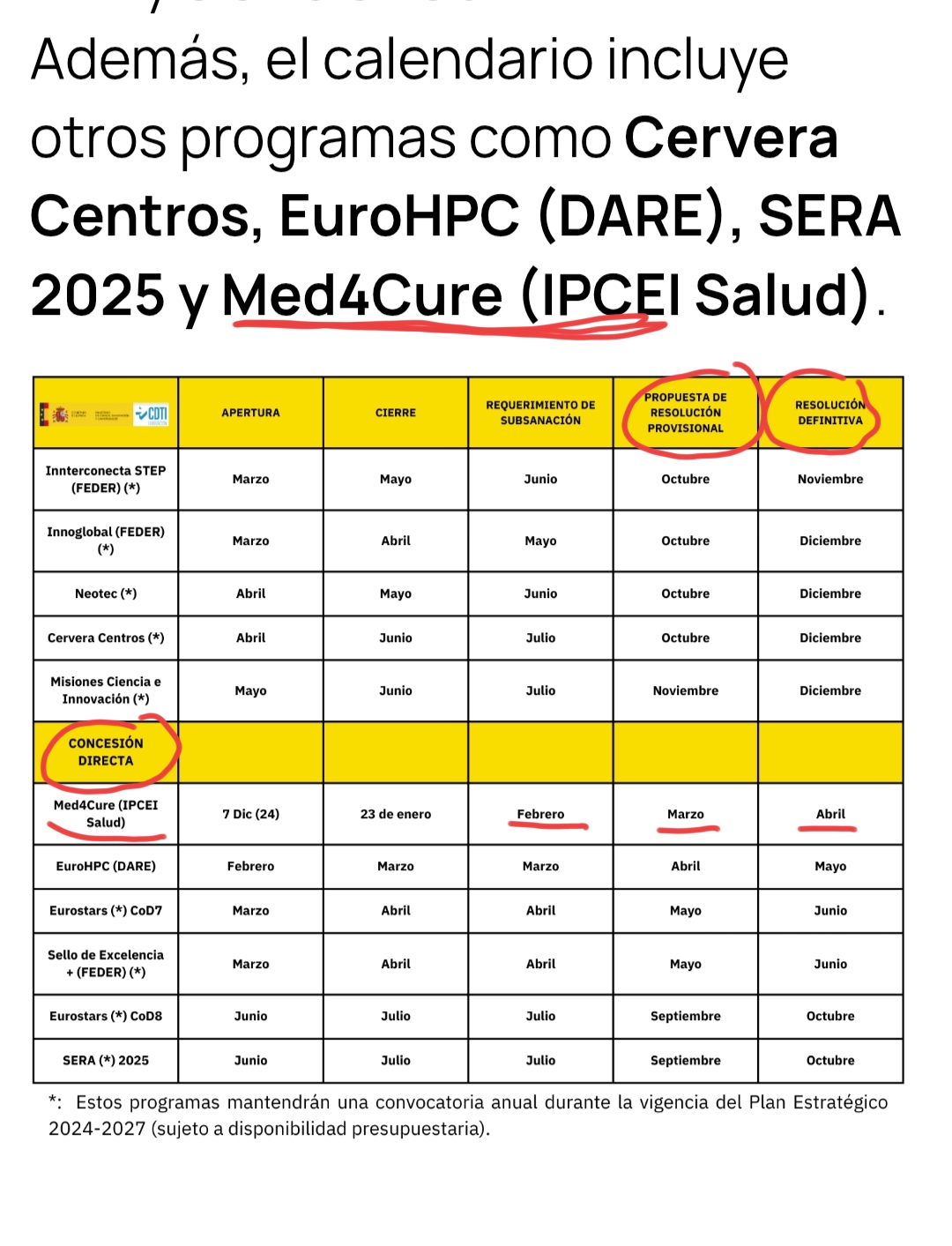 Fijaos en este calendario de fechas del MED4CURE
PROPUESTA DE RESOLUCIÓN PROVISIONAL-MARZO
RESOLUCIÓN DEFINITIVA
ABRIL.
Ya ahora en marzo tiene que salir lo que nos van a dar y es una ayuda íntegra para todo el proyecto por ser Sylentis participante directo .
Nos darán sobre 21 millones de euros .