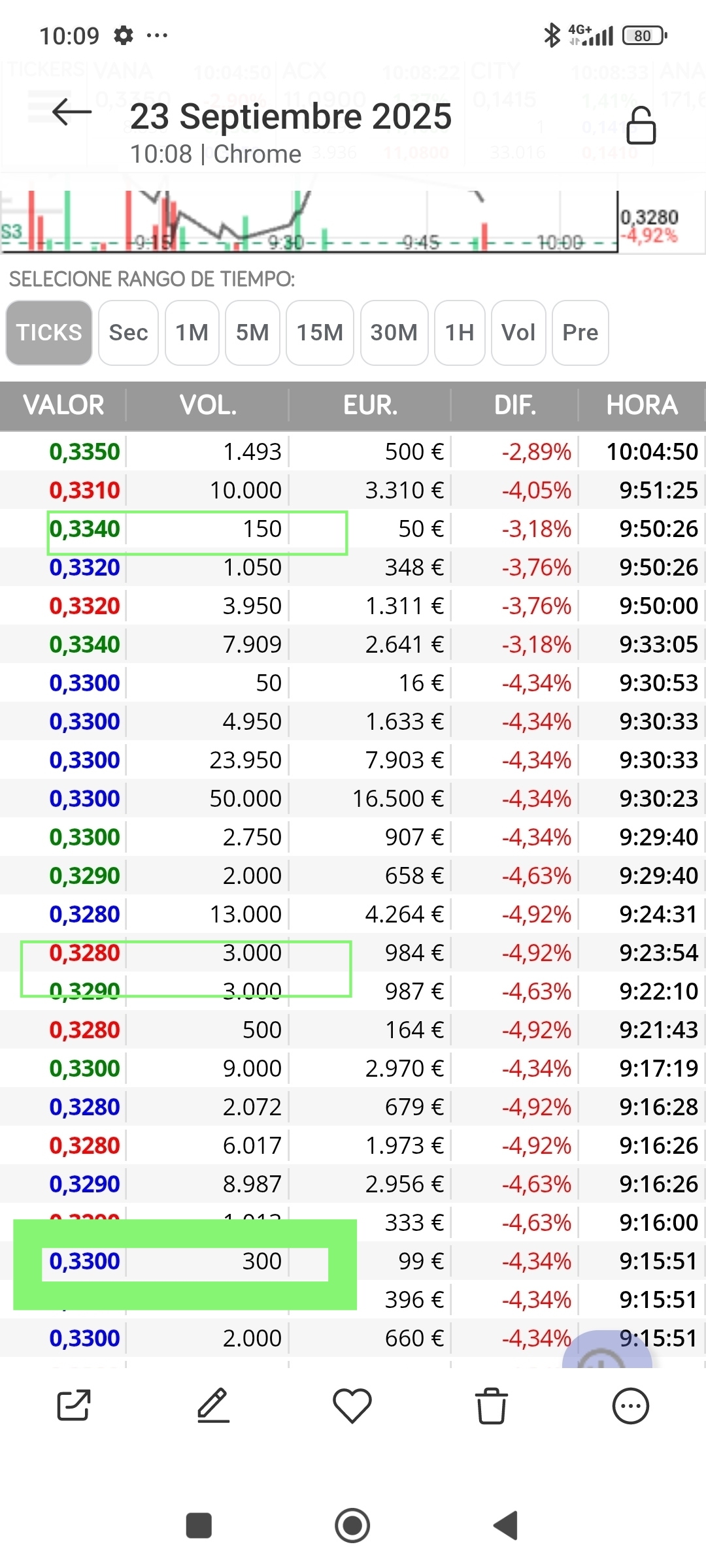 Sigo marcando lo que veo, otro 300 sinónimo de suelo o de techo, doble 3000 alineado tras el ( suelen marcar giro dos compras iguales) (mirar el volumen tras ellos) y un 150 que atribuyó a manos fuertes