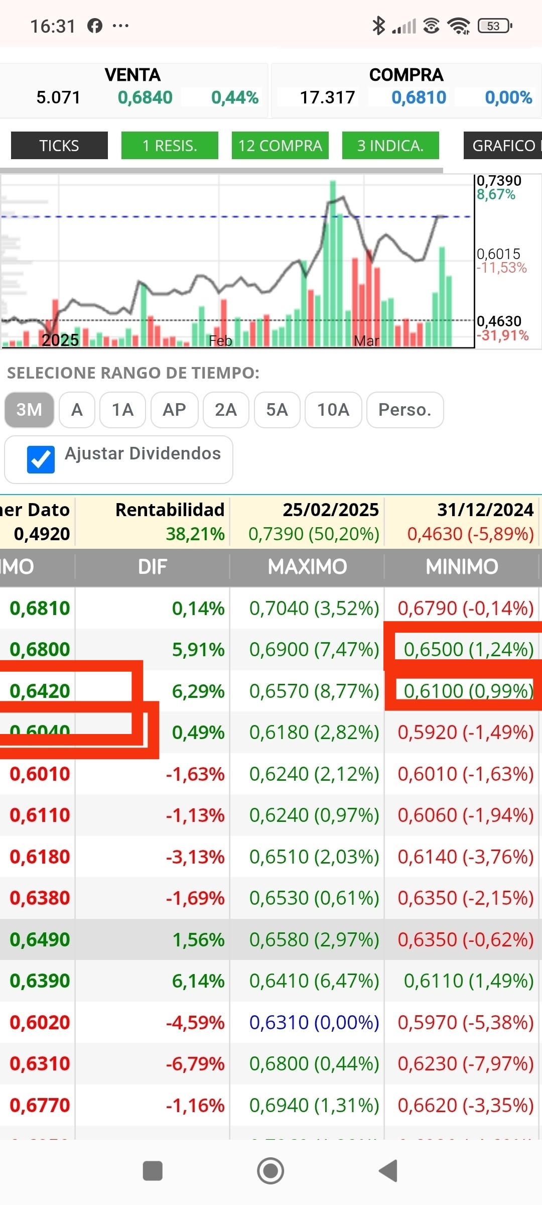 El segundo está muy abajo, pero el primero no demasiado, pero no he salido por los gaps,
