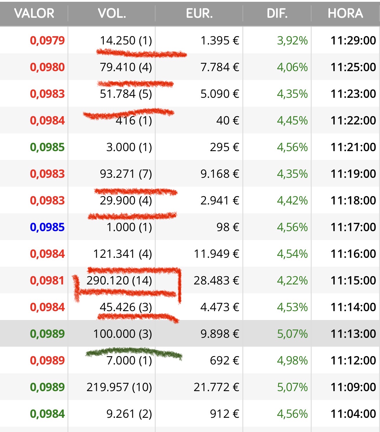 Esas 290.000 la ha frenado y mucho peque soltando pero es lo normal…
Van dejando que vendan y así pillan más.
El de las 100.000 a lo suyo también jajaja